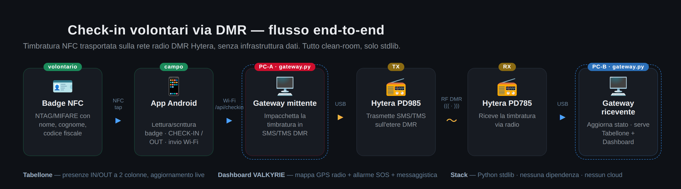 Schema del flusso end-to-end: badge NFC, app Android, PC gateway, radio DMR, secondo PC, tabellone